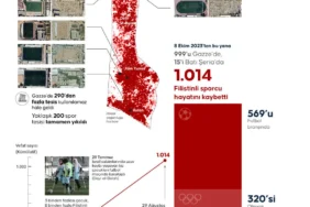 Filistin-sporunun-aci-kaybi-Sayi-1.014e-ulasti-featured